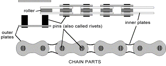 The bike chain components